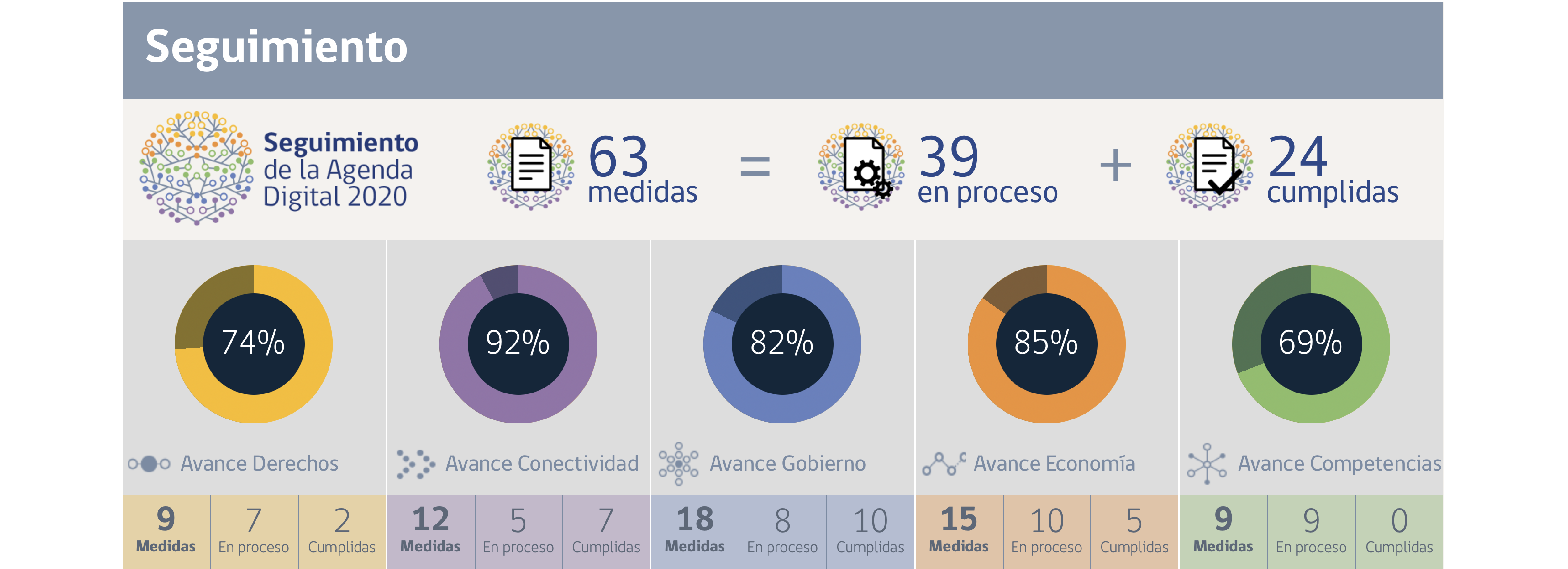 Progreso de la Agenda Digital 2020