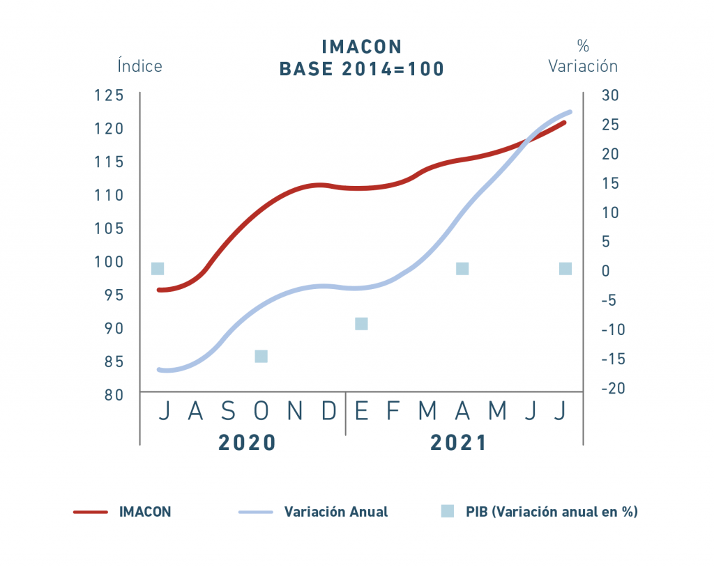 Índice Mensual de la Actividad de la construcción