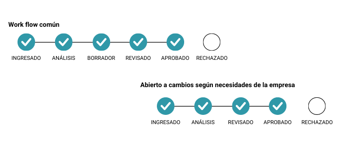 Workflow de un Gestor de Documentos